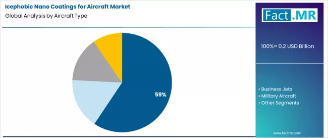 Icephobic nano Coatings For Aircraft Market Analysis By Aircraft Type